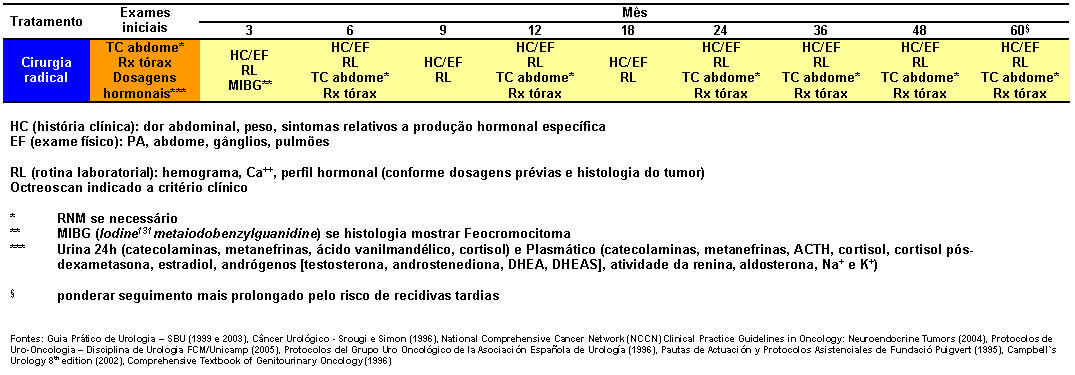 tumores-de-adrenal-tabela